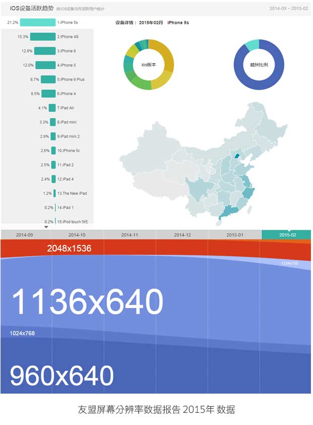 2016年移动端分辨率数据