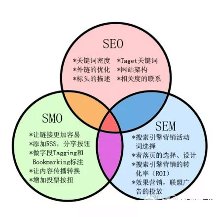 seo、sem打造一个成功的网站